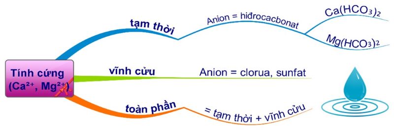 Nước cứng được chia thành 3 loại