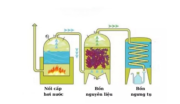 Phương pháp chưng cất