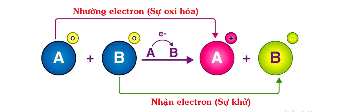 Dấu hiệu nhận biết của phản ứng oxi hóa khử là gì?