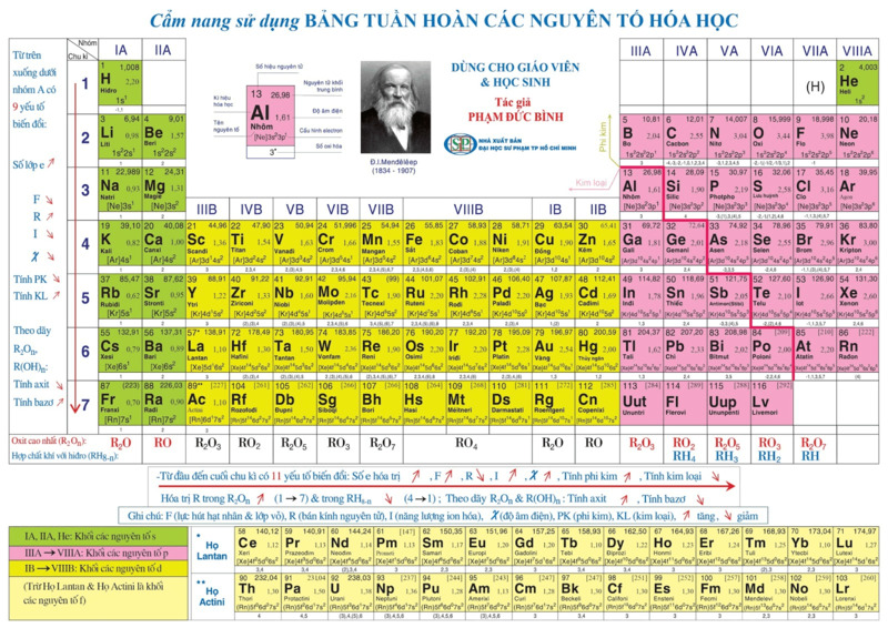 Lịch sử hình thành và phát triển của bảng tuần hoàn hóa học