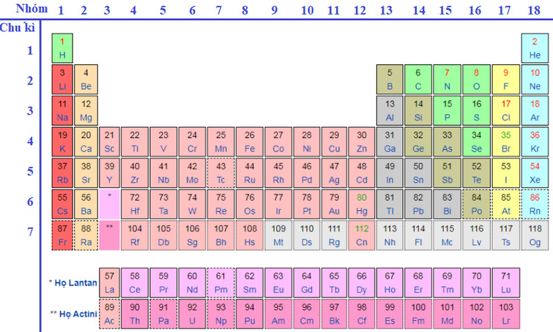 Chu kỳ sẽ biểu hiện dãy các nguyên tố hóa học