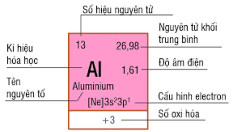 Hướng dẫn đọc bảng tuần hoàn hóa học chính xác và hiệu quả