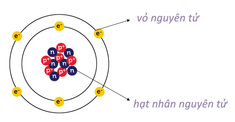 Cấu Tạo Nguyên Tử Gồm Những Gì? Tìm Hiểu Chi Tiết Về Thành Phần Nguyên Tử