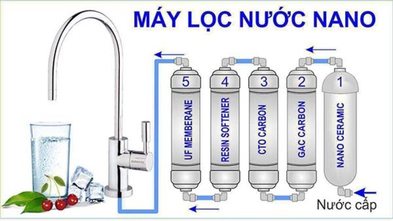 may-loc-nuoc-su-dung-cong-nghe-nano