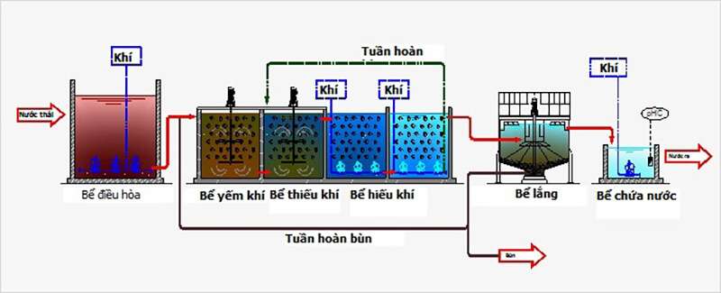 Công nghệ MBBR