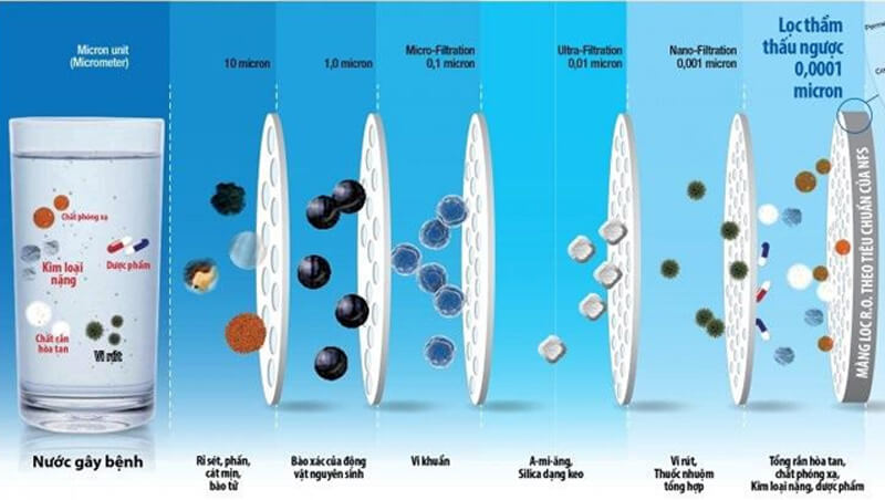 Công nghệ lọc RO