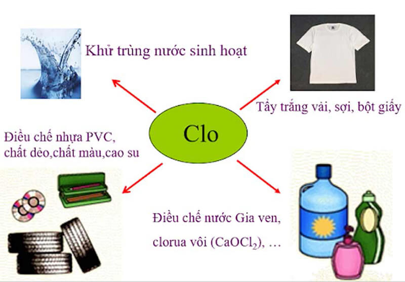 Ứng dụng của Nước Clo