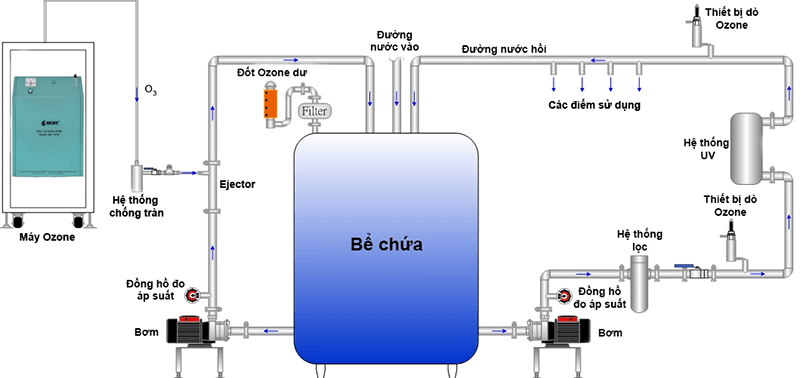 Khử trùng bằng Ozon