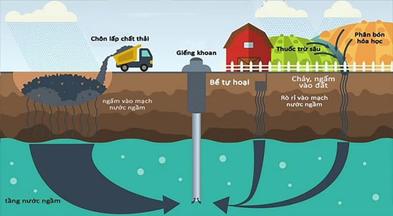 Cần khắc phục ngay các nguyên nhân gây ô nhiễm mạch nước ngầm