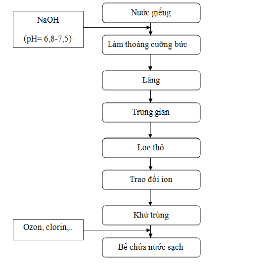 Quy trình xử lý nước giếng khoan