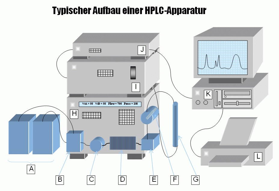 Các thành phần cấu tạo nên hệ thống HPLC là gì?