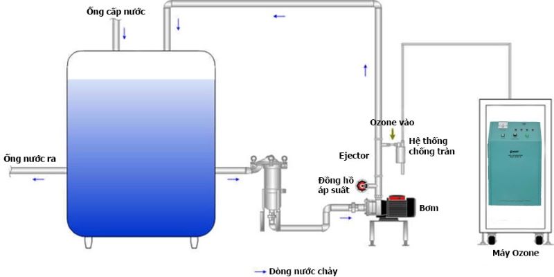 Mô tả quy trình khử khuẩn nước bằng ozone